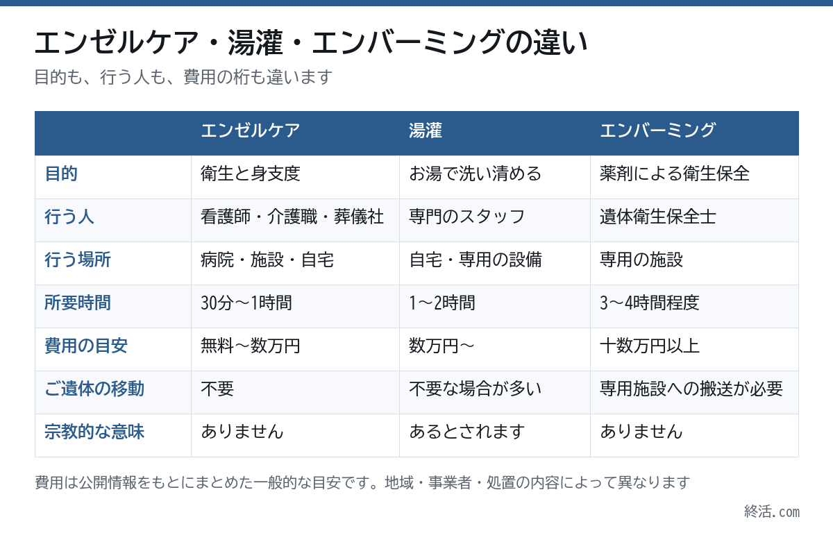エンゼルケア・湯灌・エンバーミングの違いの表。目的、行う人、場所、所要時間、費用の目安