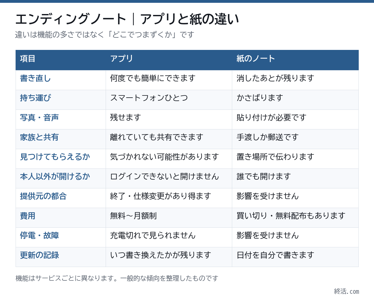 エンディングノートのアプリと紙の違いの比較表。書き直し、持ち運び、家族と共有、本人以外が開けるか、費用など