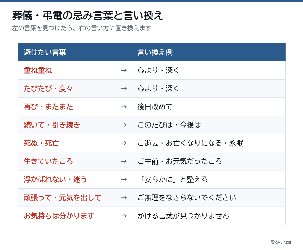 葬儀と弔電の忌み言葉の言い換え表。重ね重ねは心より、死亡はご逝去、頑張ってはご無理をなさらないでください など
