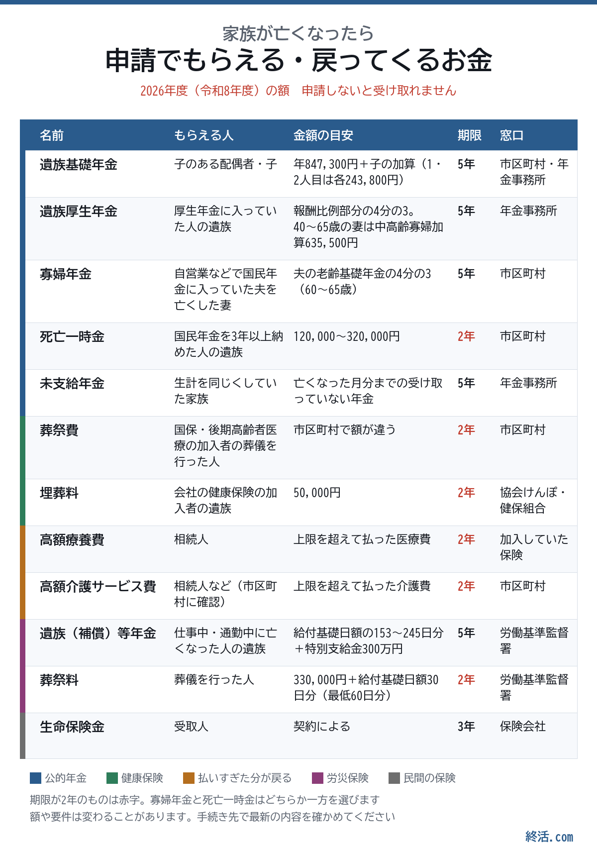 家族が亡くなったら申請でもらえる・戻ってくるお金の一覧。遺族基礎年金、遺族厚生年金、寡婦年金、死亡一時金、未支給年金、葬祭費、埋葬料、高額療養費、高額介護サービス費、労災の遺族年金と葬祭料、生命保険金の金額と期限
