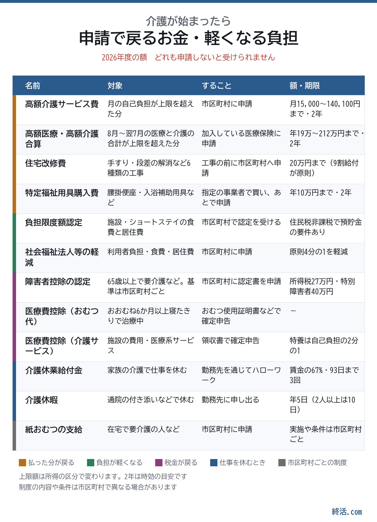 介護が始まったら申請で戻るお金・軽くなる負担の一覧。2026年度の額と申請先