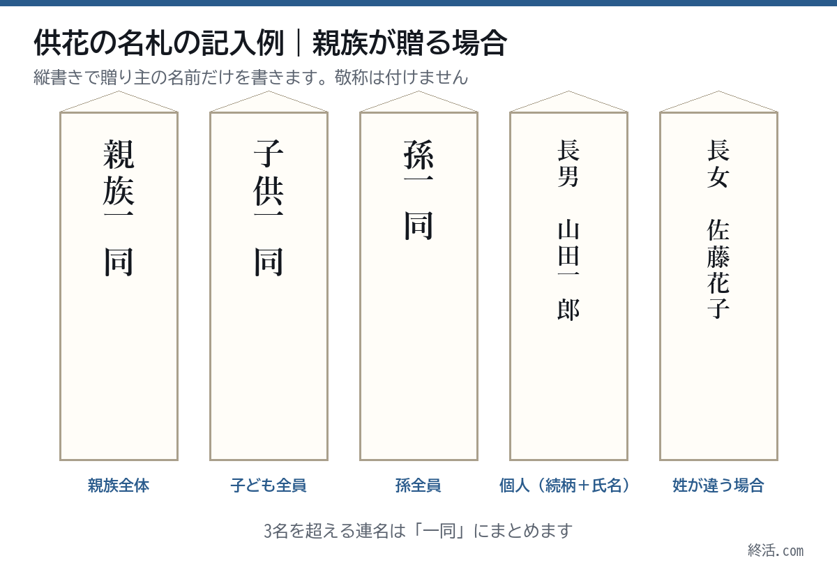供花の名札の記入例。親族一同、子供一同、孫一同、長男 山田一郎、長女 佐藤花子