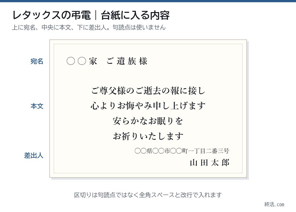 レタックスで送る弔電の台紙の記入例。上に宛名、中央にお悔やみの本文、下に差出人の住所と氏名