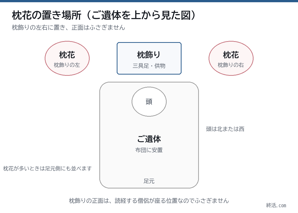 枕花の置き場所の図。ご遺体の頭側に枕飾り、その左右に枕花を置く
