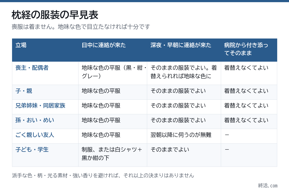 枕経の服装の早見表。喪主・家族・親しい友人・子どもの立場別に、日中・深夜・病院からそのままの場合の服装