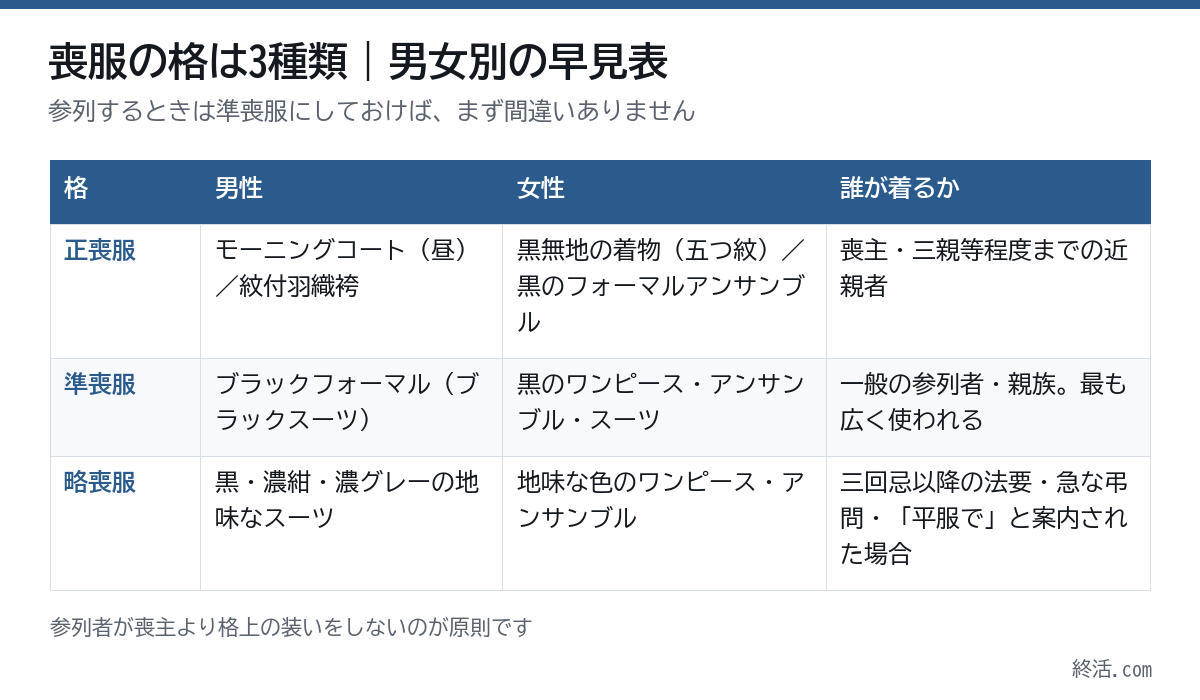 喪服の格の早見表。正喪服・準喪服・略喪服の男性と女性の服装と、誰が着るか
