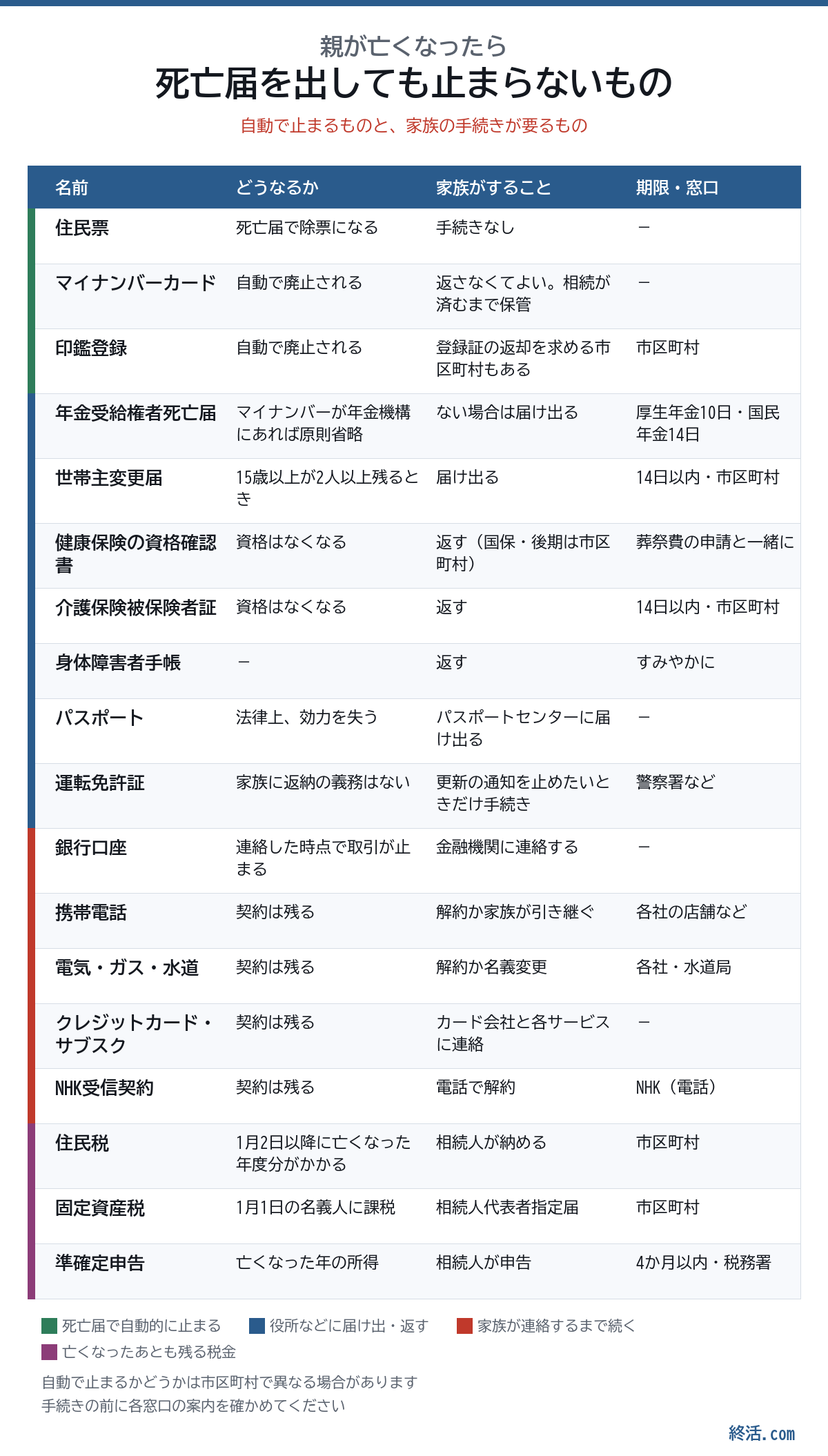親が亡くなったら死亡届を出しても止まらないものの一覧。自動で止まるもの、届け出・返却がいるもの、家族が連絡するまで続く契約、亡くなったあとも残る税金