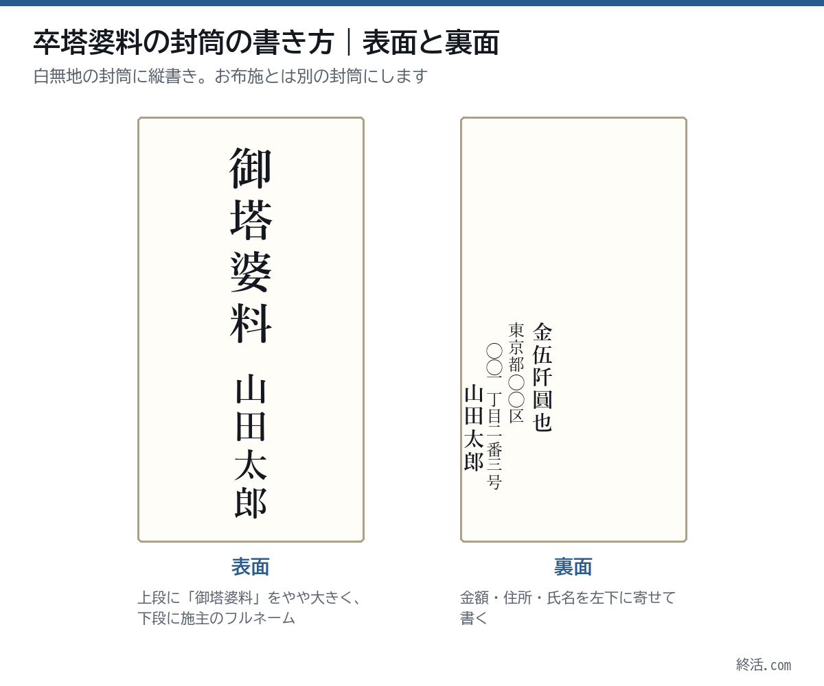 卒塔婆料の封筒の書き方の見本。表面の上段に御塔婆料、下段に山田太郎。裏面の左下に金伍阡圓也と住所と氏名