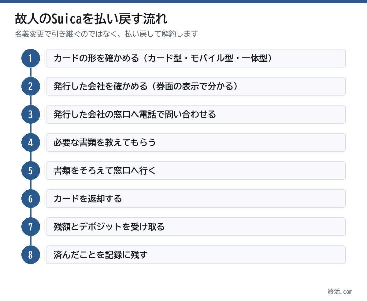 故人のSuicaを払い戻す流れ。カードの形と発行会社を確かめ、窓口に問い合わせ、書類をそろえて返却し、残額とデポジットを受け取る