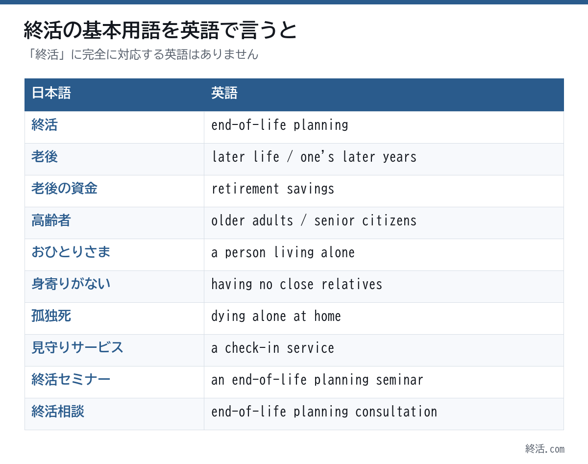 終活の基本用語の英語一覧。終活はend-of-life planning、おひとりさまはa person living alone など