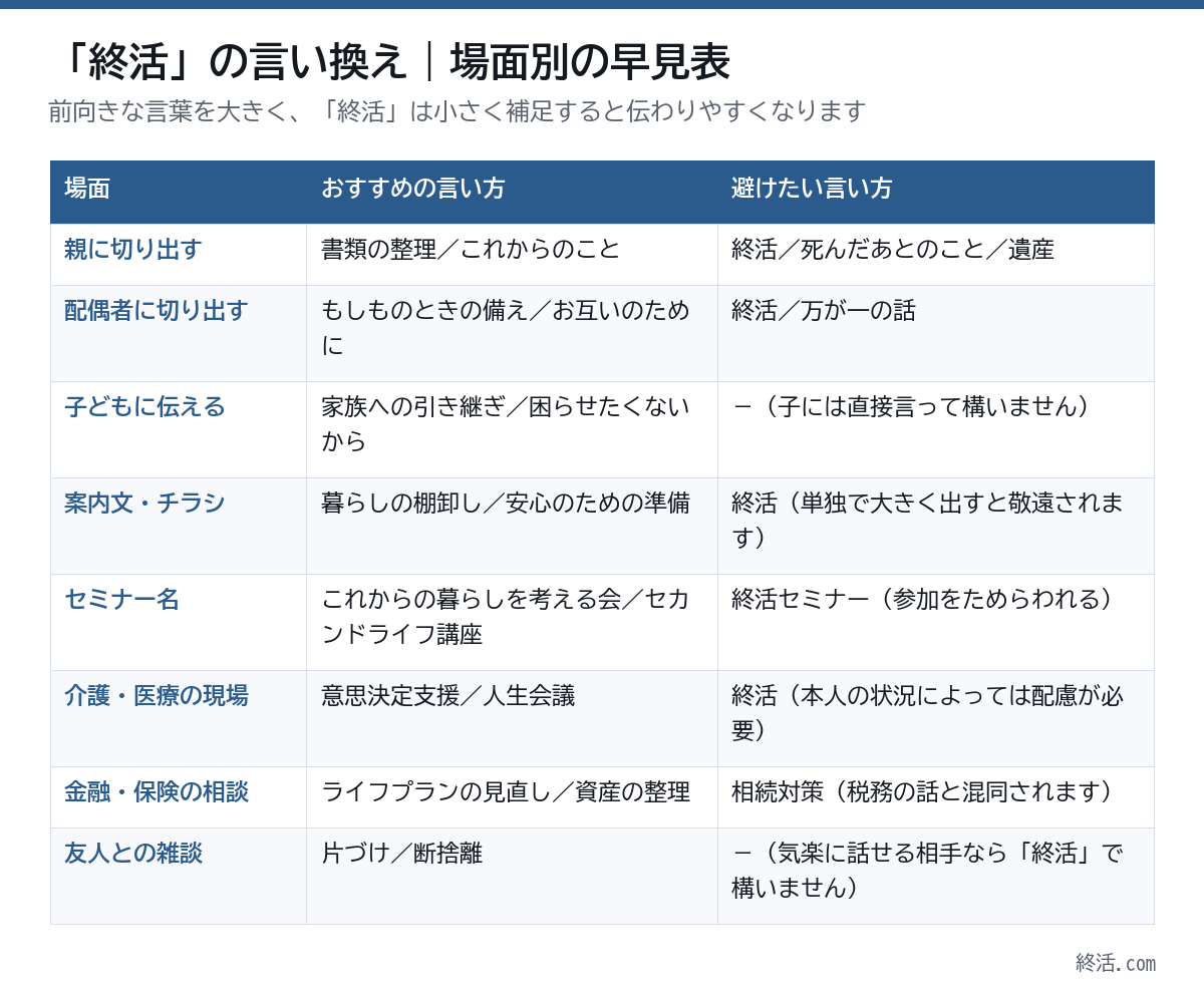 終活の言い換えの場面別早見表。親に切り出す、配偶者、子ども、案内文、セミナー名、介護・医療、金融、友人との雑談