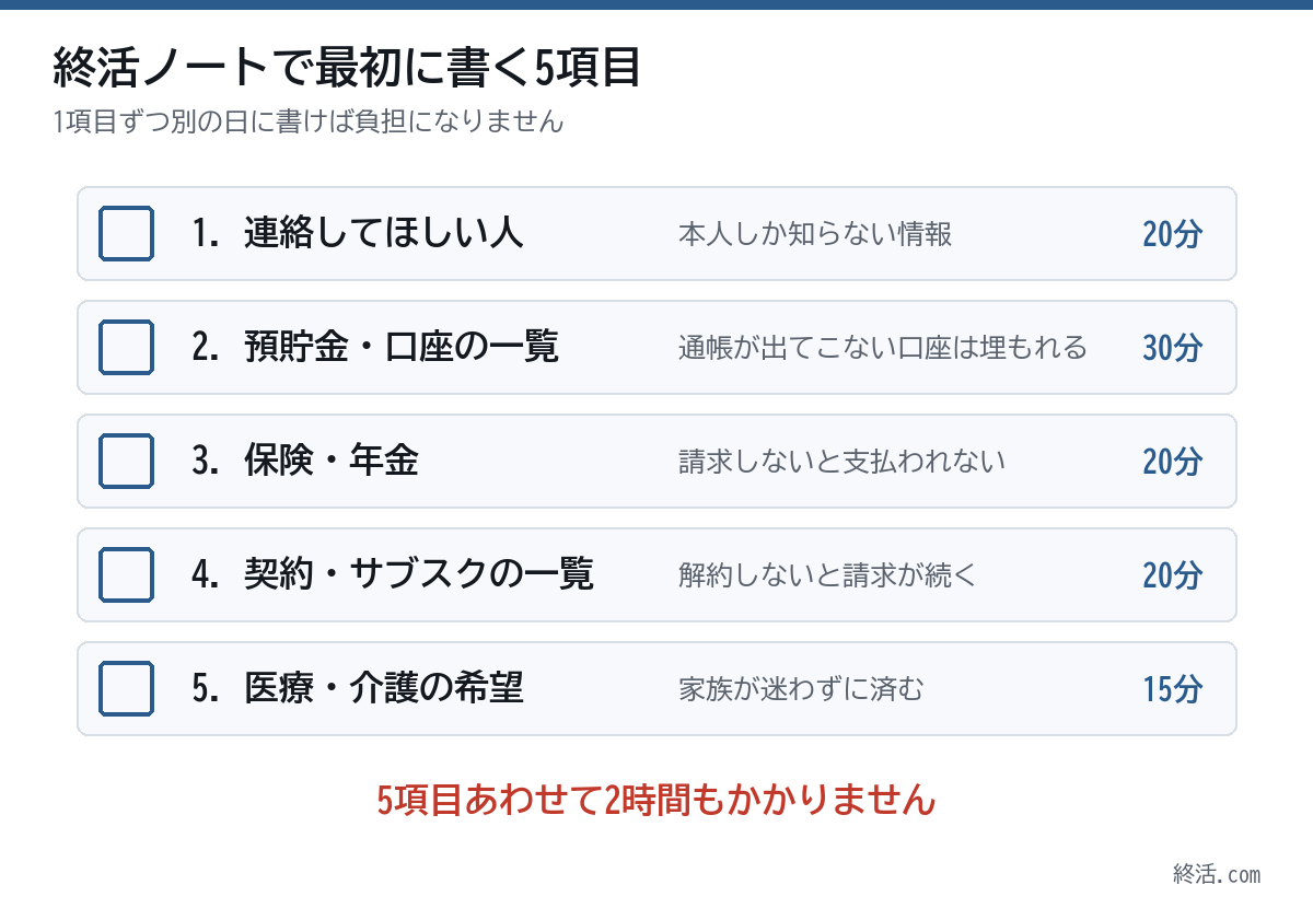 終活ノートで最初に書く5項目。連絡してほしい人、預貯金・口座、保険・年金、契約・サブスク、医療・介護の希望